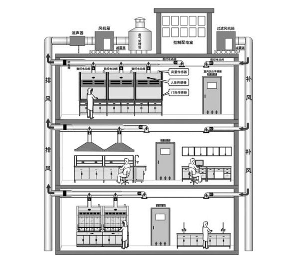 实验室通风